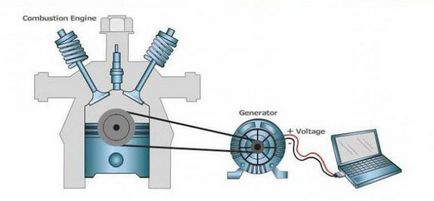 Generátor készülék működési elve a célra