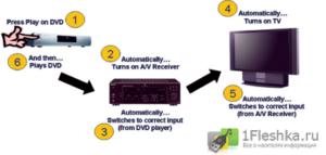 HDMI CEC -, hogy ez egy ismertető, alkalmazására és interfész specifikációk