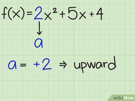 Hogyan lehet megtalálni a maximum vagy minimum egy másodfokú függvény