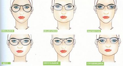Hogyan válasszuk ki a szemüveg megtekintéséhez válassza, jobbra, az alakja az arc