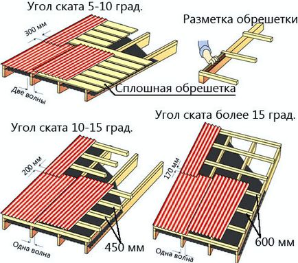 Hogyan terjed a tető kezével Ondulin megfelelő technológiai