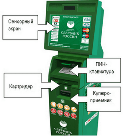 Hogyan kell feltölteni megtakarítási bankkártya egy ATM