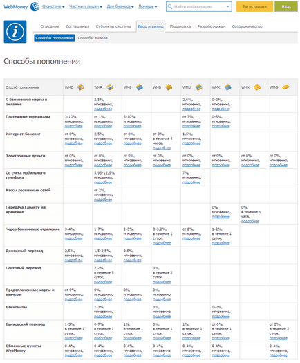 Hogyan kell feltölteni WebMoney nélkül jutalékok