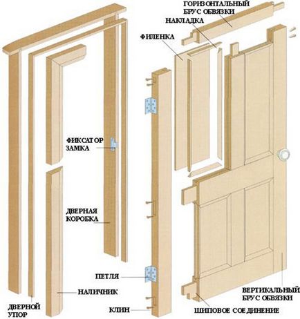 Hogyan kell összeállítani az ajtókeret belső ajtó magát