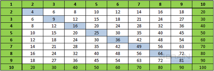 Hogyan lehet megtanulni a szorzótábla, blog 4brain