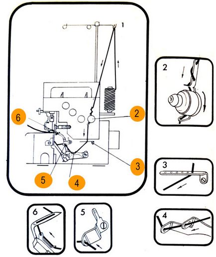 Hogyan kell kitölteni a serger, tankolás és trehnitochnogo chetyrehnitochnogo overlock