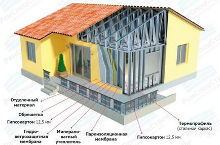 Metallokarkasny ház technológiát, jellemzői, előnyei, hátrányai