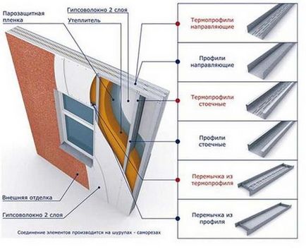 Metallokarkasny ház technológiát, jellemzői, előnyei, hátrányai