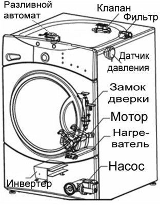 Önjavító mosógépek eszköz szétszerelése, javítási és szerelési