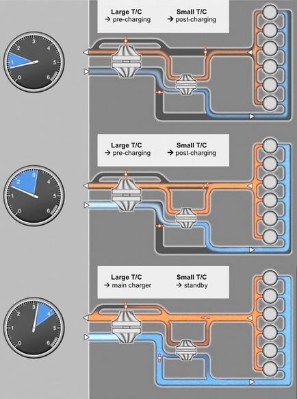 Twin turbo működési elvét, rajzok, fotók és videók twin turbo