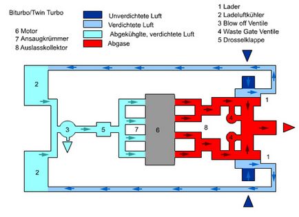 Twin turbo működési elvét, rajzok, fotók és videók twin turbo