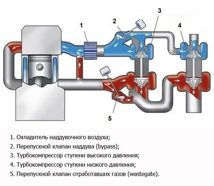 Twin turbo működési elvét, rajzok, fotók és videók twin turbo