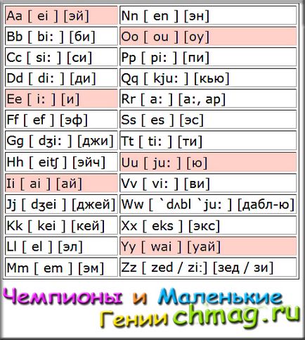 Angol ábécé transzkripció képekben