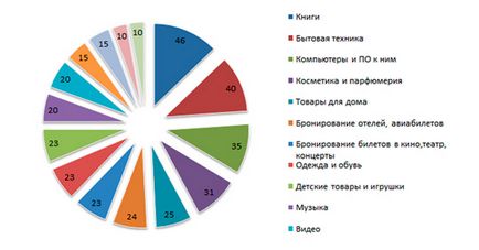 Mi eladni online áruház, a kiválasztás a termékkategória