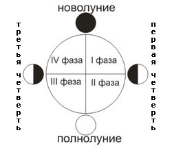 Mi újhold és a telihold (ő fokozatos Hold) Mi a telihold és újhold