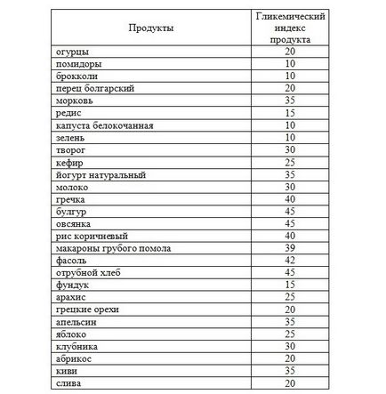 Az alacsony szénhidráttartalmú diéta az, ami a termékek asztal, menük és receptek (diétás) Az alacsony szénhidráttartalmú diéta az, ami a termékek asztal, menük és receptek