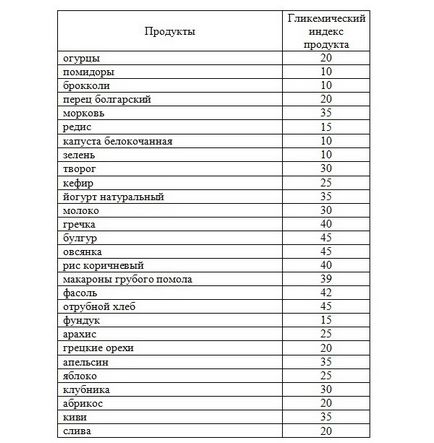 Az alacsony szénhidráttartalmú diéta az, ami a termékek asztal, menük és receptek