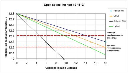 Hogyan állapítható meg az akkumulátor megjelenési dátum 1