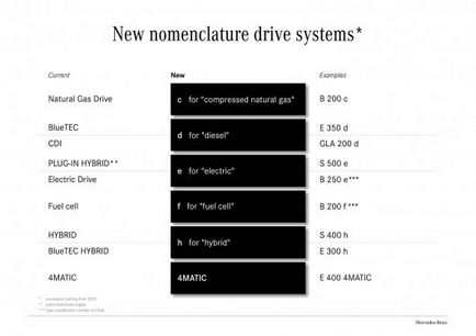 Mercedes bemutatja az új elnevezések a járműveken