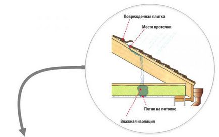 Javítása a tető a tető egy lakóépület (tőke és a jelenlegi) árak