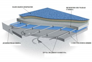 Technológiai fektetése meleg vízzel padló és telepítési költségek