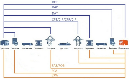 Szállítási feltételek FCA Incoterms 2010 (feltételek) Szállítási feltételek Incoterms 2010 FCA