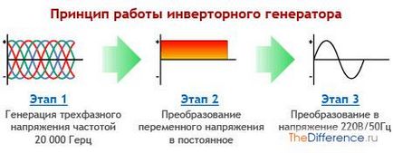 Mi a különbség a hagyományos inverter generátor, a különbség