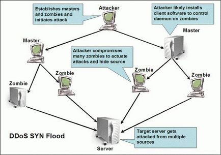 DDoS támadás-, hogyan kell egy programot DDoS támadások