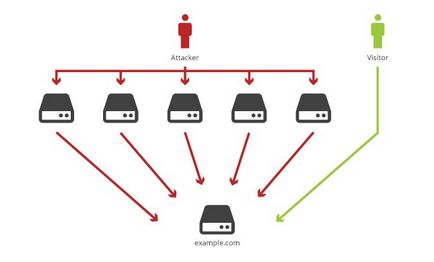 DDoS támadás-, hogyan kell egy programot DDoS támadások