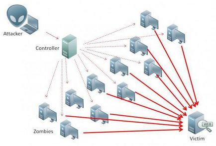 DDoS támadás-, hogyan kell egy programot DDoS támadások