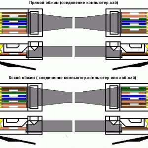 Hogyan krimpelhető kábel az internet-rendszeresen, 8 vezetékek, leginkább otthon