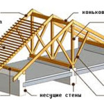 Hogyan terjed a tető kezével Szakmai