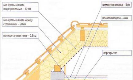 Hogyan kell helyesen szigeteljük a tetőtérben a tető belülről saját kezével