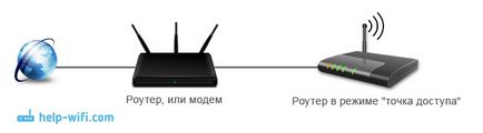 Hogyan kell csinálni a router wi-fi hozzáférési pont (TL-MR3420 ad Internet) Hogyan kell csinálni a router wi-fi hozzáférési pont