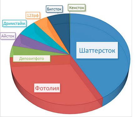 Hogyan lehet pénzt keresni, és fektessenek be a microstock és Fényképbankok