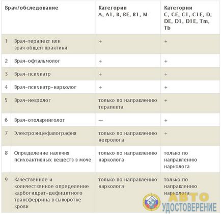 Az orvosi ellátás a jobb oldalon a 2017 - járművezetői engedély egy új modell a közlekedési rendőrség (GAI)