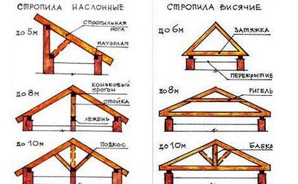 Építőipari magánlakásokban saját kezűleg a tető - a készüléket, mint egy kifinomult design, és