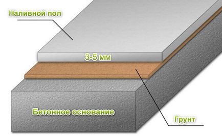 A vastagsága a önterülő padló minimum és a maximum az optimális réteg