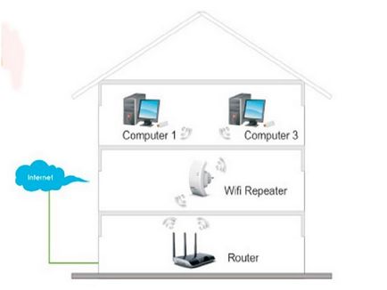 Hogyan lehet növelni a jel router wifi