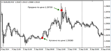 Hogyan lehet pénzt a Forex