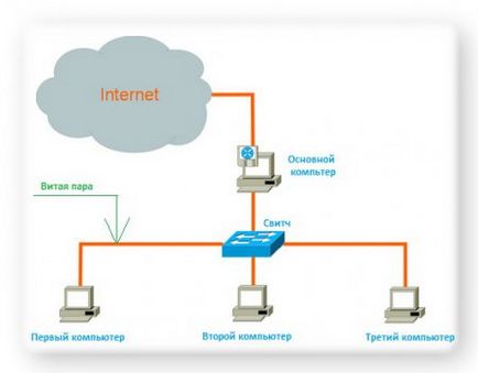 Hogyan lehet csatlakozni a vezetékes internet-hozzáféréssel
