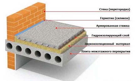 Betonozása a padló a kezüket egy magánlakás (videó)