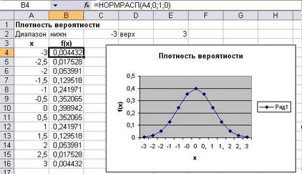 Diagram egy normál eloszlás (Gauss), hogy az Excel