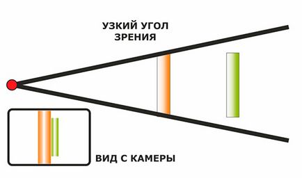 Miért van szükség egy széles látószögű objektív előnyök és hátrányok (lencse) Miért van szükség egy széles látószögű lencse előnyei és hátrányai