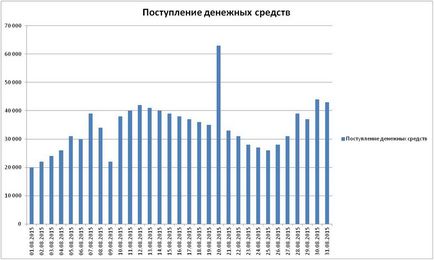 Add a vonal (, bar) a chart - Excel St. Petersburg