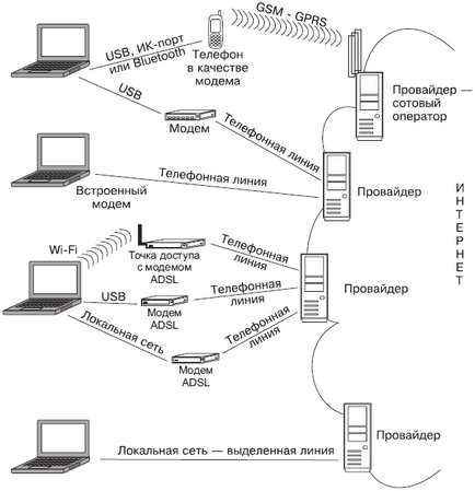 9. fejezet kapcsolatot, és az internet-hozzáférést (hálózati menedzsment gyakori) 9. fejezet kapcsolatot, és az internet-hozzáférést