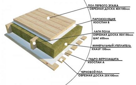 Hogyan lehet a padlón, a fából készült ház a kezüket