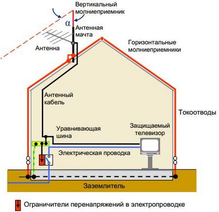 Hogyan kell telepíteni az antennát a tető egy családi ház