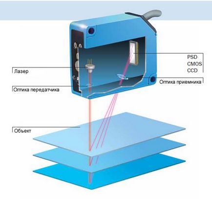 Optikai távolságmérő és elmozdulás érzékelő