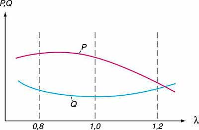 Jellemzők univerzális lambda szondával (a kompozíció a tüzelőanyag-levegő keverék) Jellemzők univerzális lambda szondák